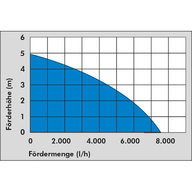 Güde Vuilwaterpomp edit 2020 - GS4002P 7500 liter per uur