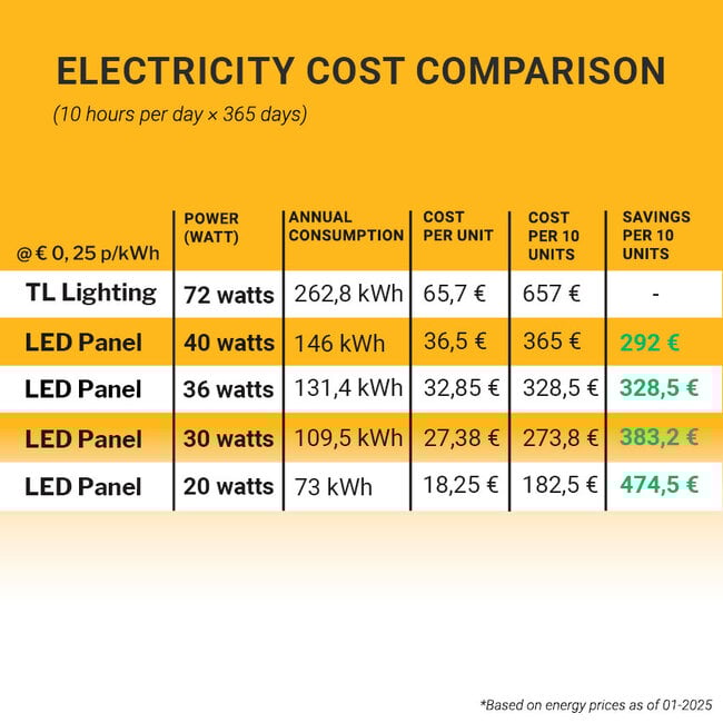 PURPL LED Panel - 30x120 - CCT - Dimmable - 36W - 4200 lm - 120 lm/W - UGR<19 - Edge-lit