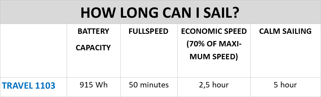 Hoe lang ik varen met een Torqeedo Travel 1103 elektrische buitenboordmotor