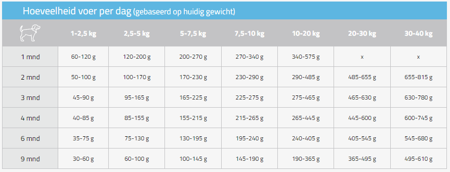 CaroCroc CaroCroc Puppy -honden benodigdheden carocroc puppy 15 kilo