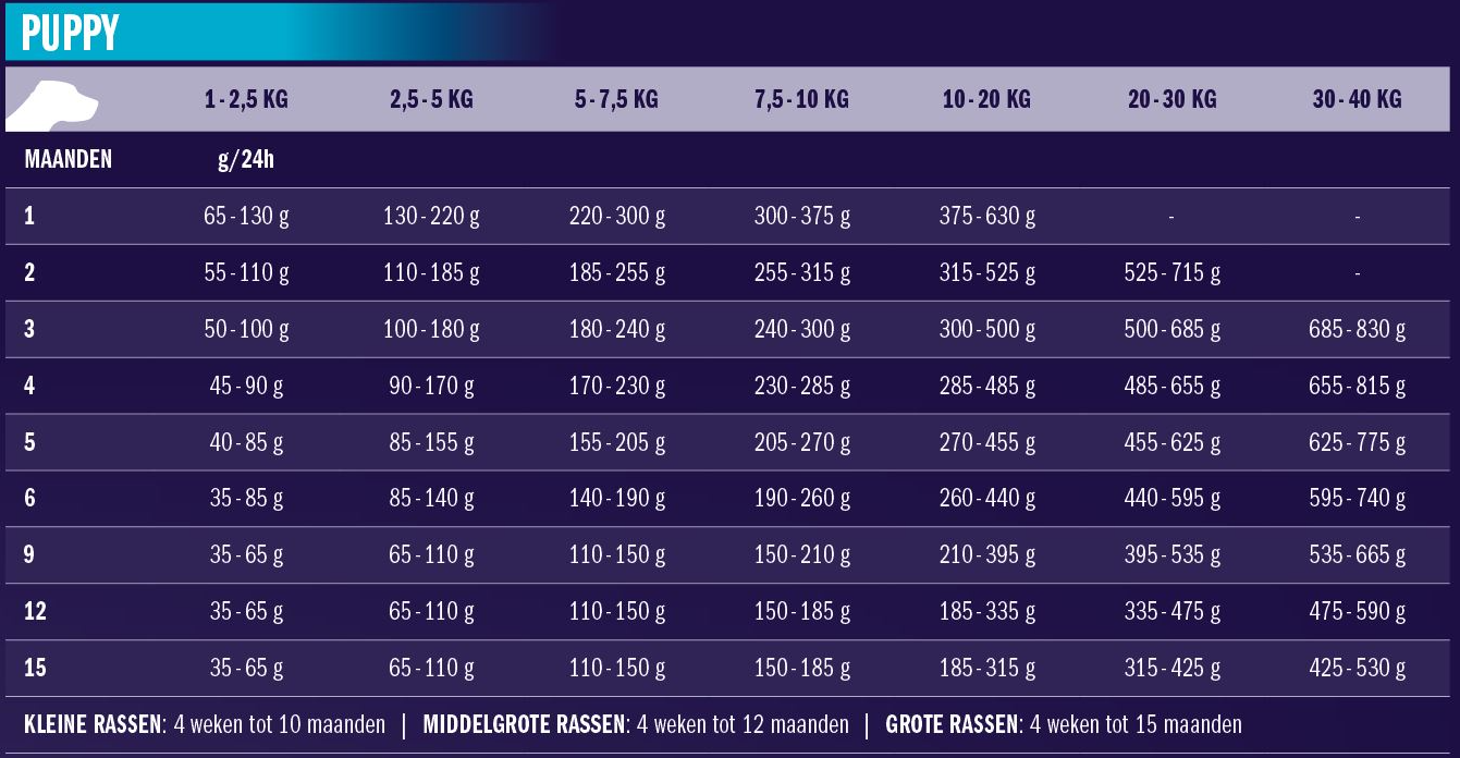 Impress Your Dog Impress Your Dog Puppy -Dierenwinkel impress your dog puppy 125 kilo