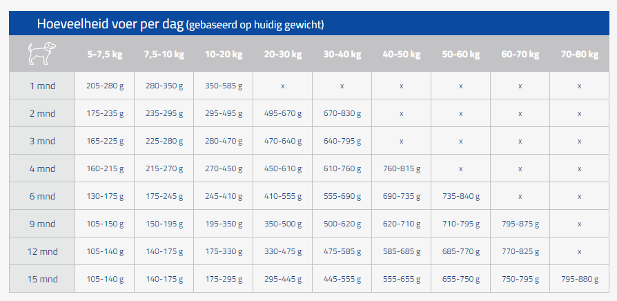 CaroCroc CaroCroc Puppy Large -honden benodigdheden puppylarge voerschema carocroc