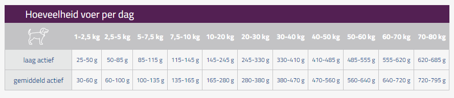 CaroCroc CaroCroc Senior Sensitive -Dierenwinkel seniorsensitive voerschema carocroc