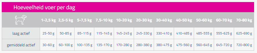 CaroCroc CaroCroc Superior -Dierenwinkel superior voerschema carocroc