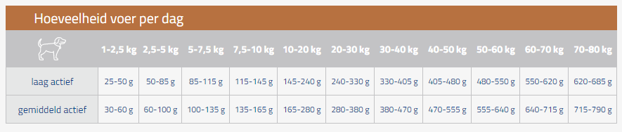 CaroCroc CaroCroc Support -Hondenbenodigdheden Winkel support voerschema carocroc