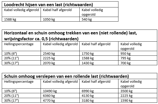 Handlier geremd 1588 kg overbrenging 18,4:1