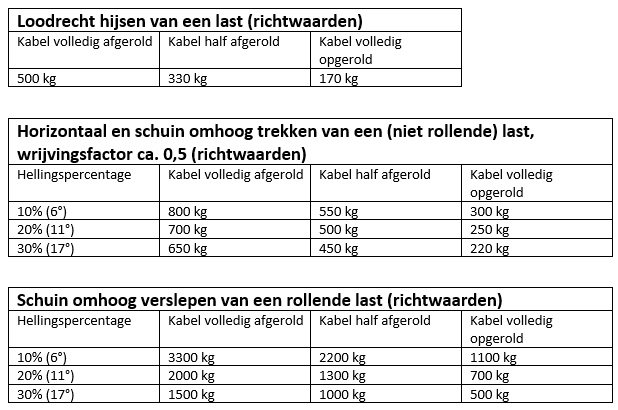 Handlier geremd 500 kg overbrenging 4:1
