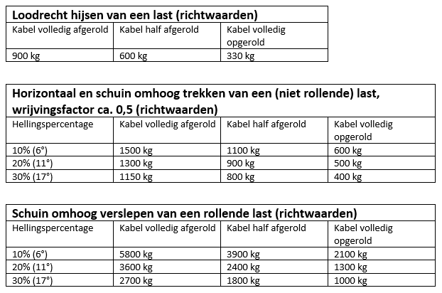 Handlier geremd 900 kg overbrenging 8,75:1