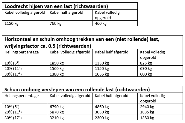 Handlier ongeremd 1150 kg overbrenging 4:1