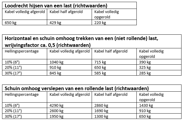 Handlier Goliath geremd 650 kg exclusief staalkabel