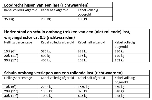 Handlier geremd 351 kg overbrenging 2,5:1 inclusief kabel & haak