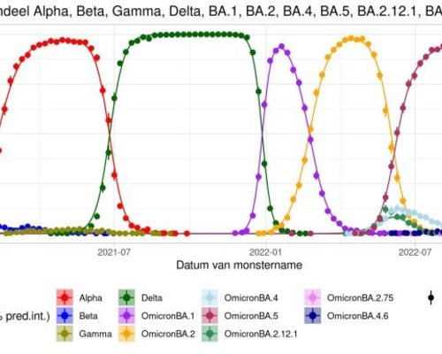 Ontwikkeling nieuwe varianten Coronavirus