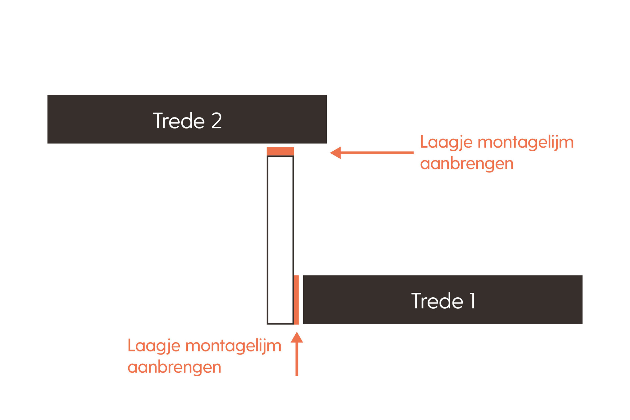 MDF plaat verlijmen tegen de treden