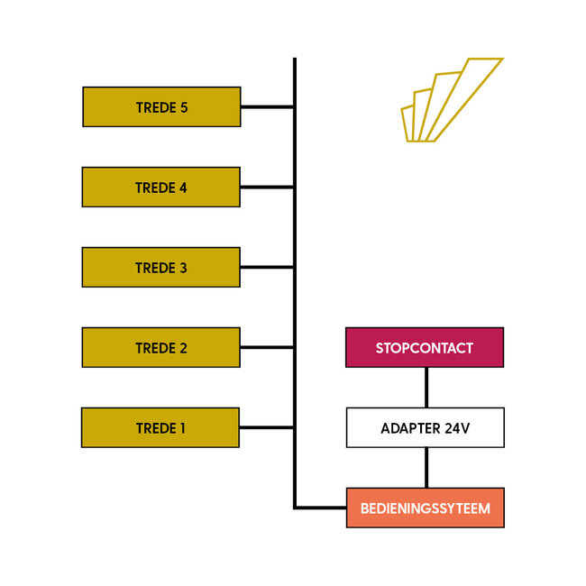 Trapverlichting set - Warm wit - 50 cm - COB ledstrips in profielen