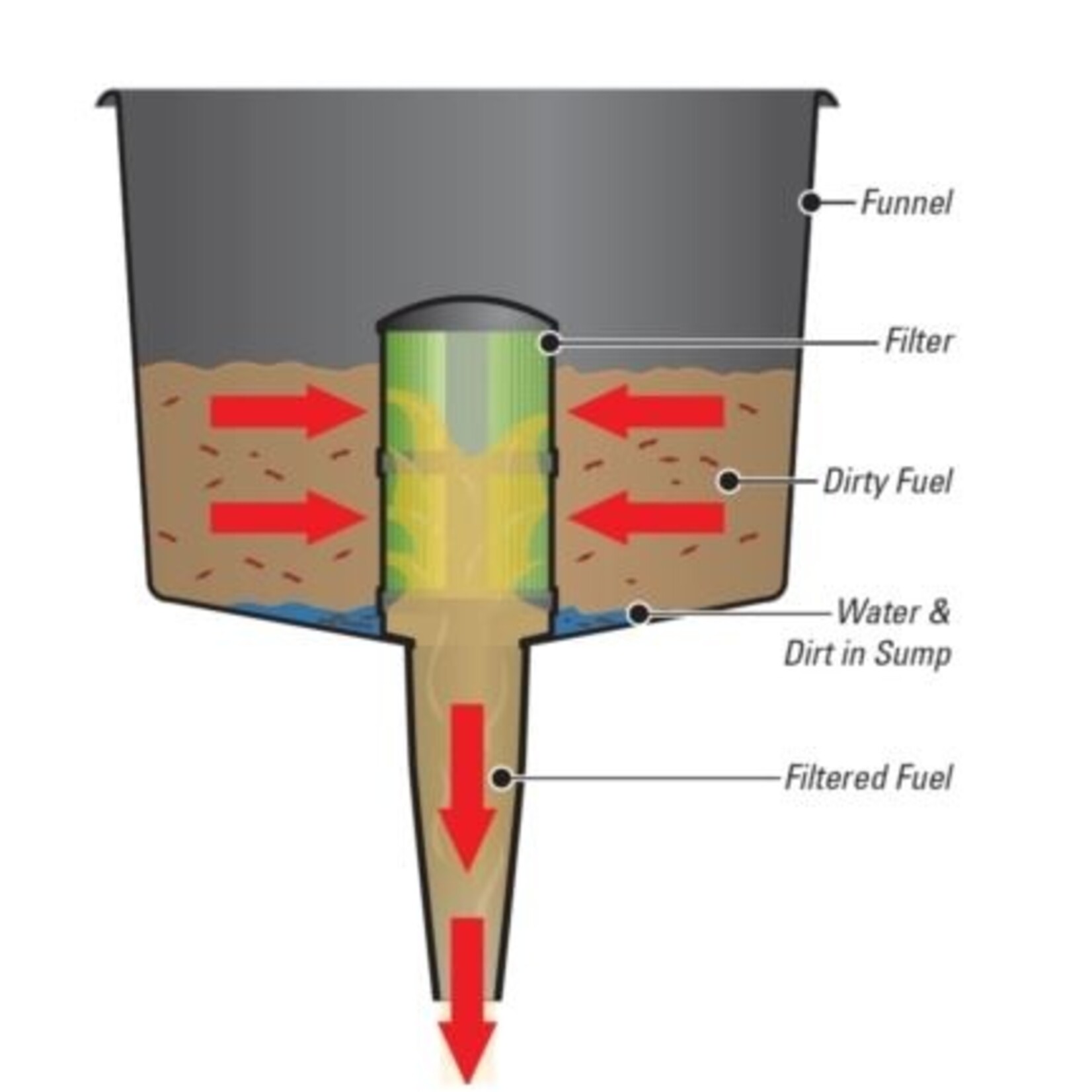 Plastimo Funnel with separating fuel filter19l/mn