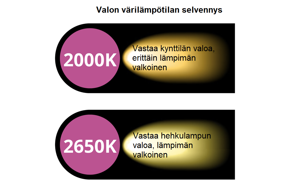 Valoketju 0.7 W LED- lampuilla, pitkät kohotetut diodit