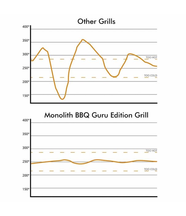 Monolith Monolith LeChef BBQ Guru Pro-Serie 2.0 - Zwart incl. Onderstel & Zijtafels