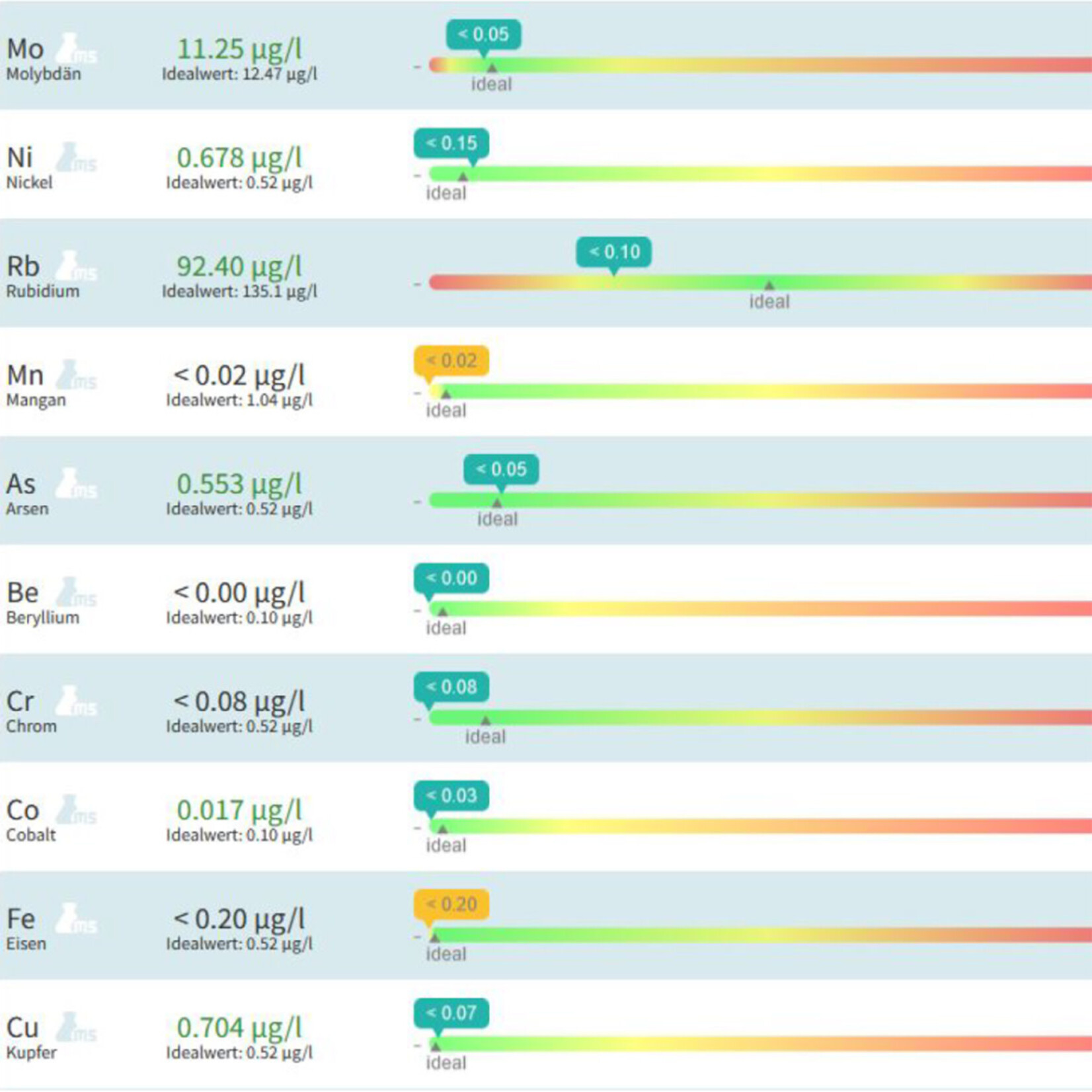 ATI ICP-MS Ultimate Analyse Set x 3