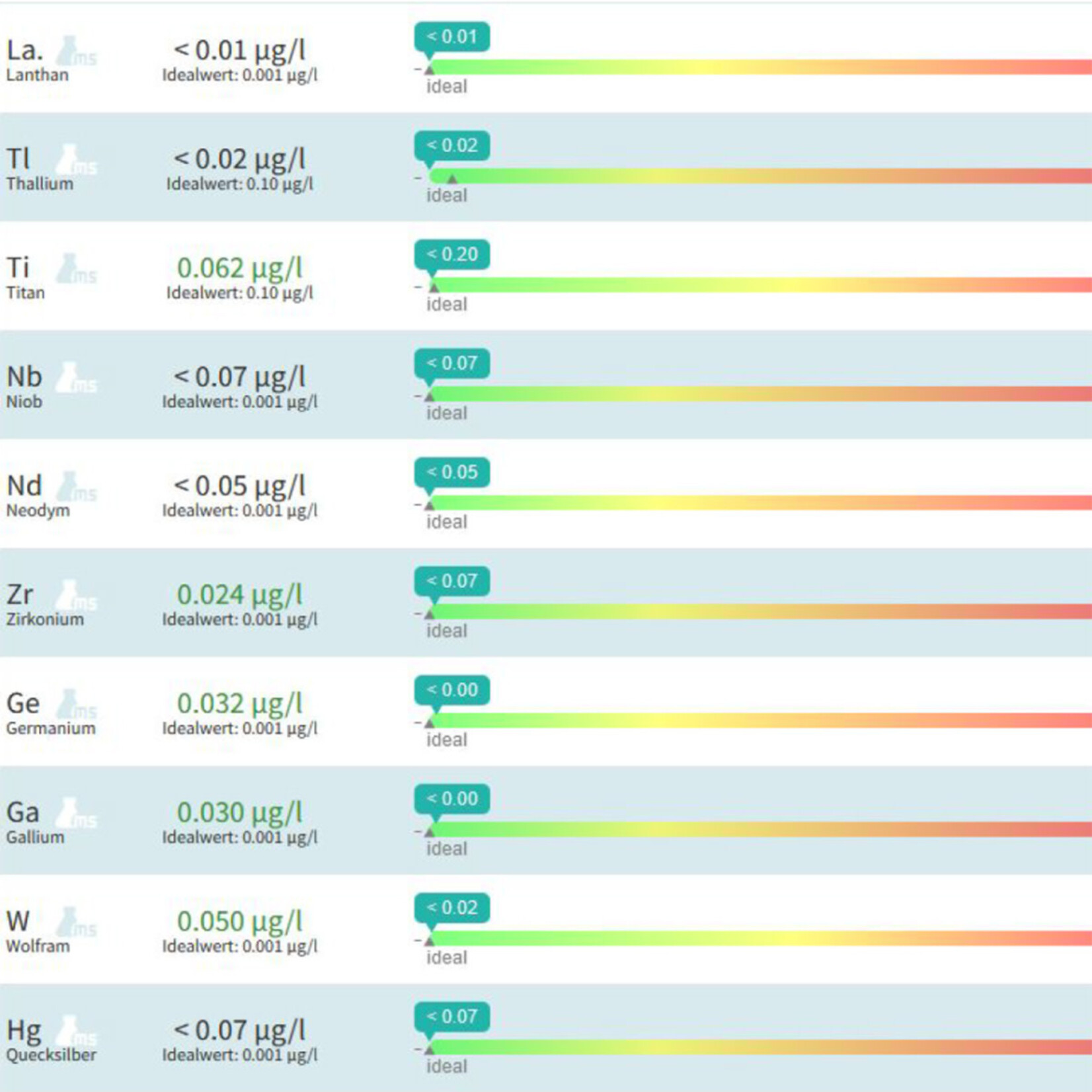 ATI ICP-MS Ultimate Analyse Set x 3