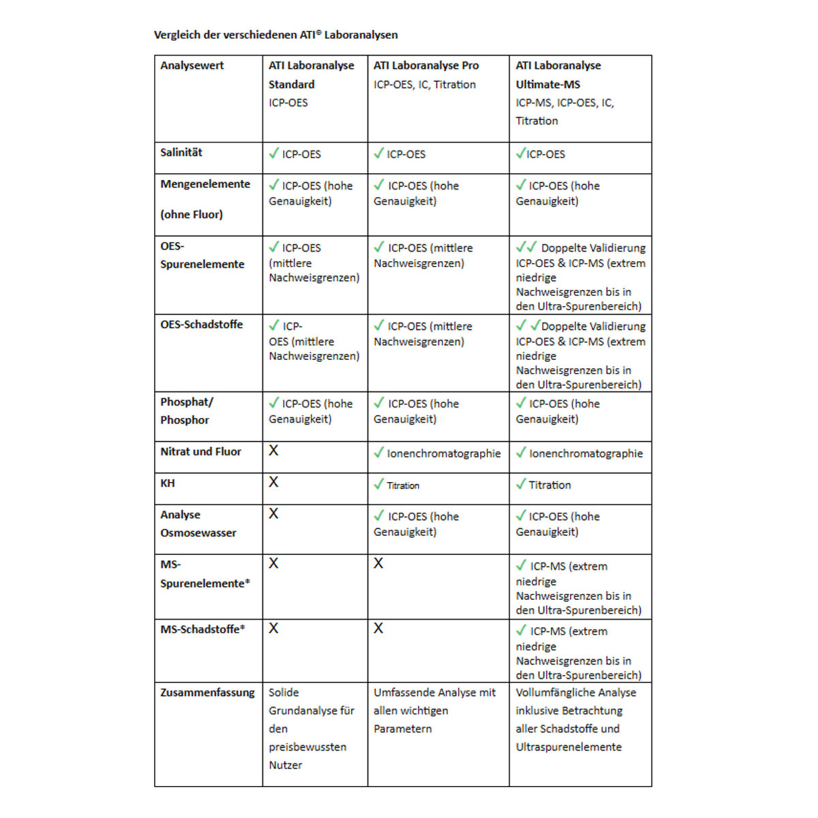 ATI ICP-OES Standard Analyse