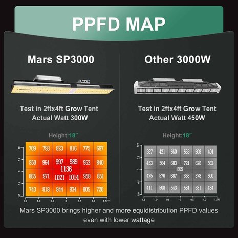 Mars Hydro Mars Hydro SP 3000 LED Growlamp