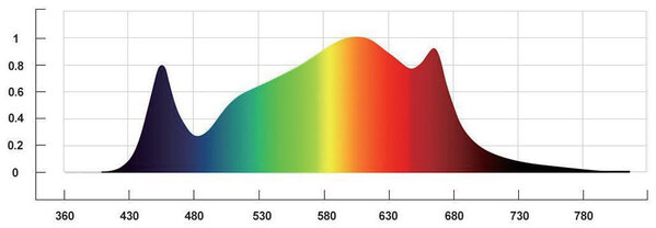 Hortilight Scrogmaster Pro 1450 LED Growlamp