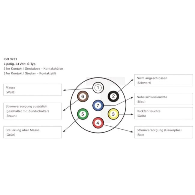 GRANIT Stecker Typ S, ISO 3731, Stift - 50751305598 | Ausführung: 7-polig | Anschluss: Flachsteckanschluss | Belastbarkeit 24 V: 16 A (1,5 mm2) A | Stromstärke: 16 A | Nennspannung: 24 V | Gehäusematerial: Aluminium | Anzahl Pole: 7 | Zusatzinformationen: mit Zu