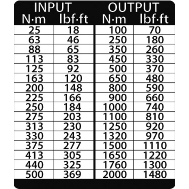 Gedore Krachtvermeerderaar Dremoplus ALU 1:4, max. 2000 Nm, 3/4" in, 1" uit, Z-vormige reactiearm, ±3% - DVI-20Z