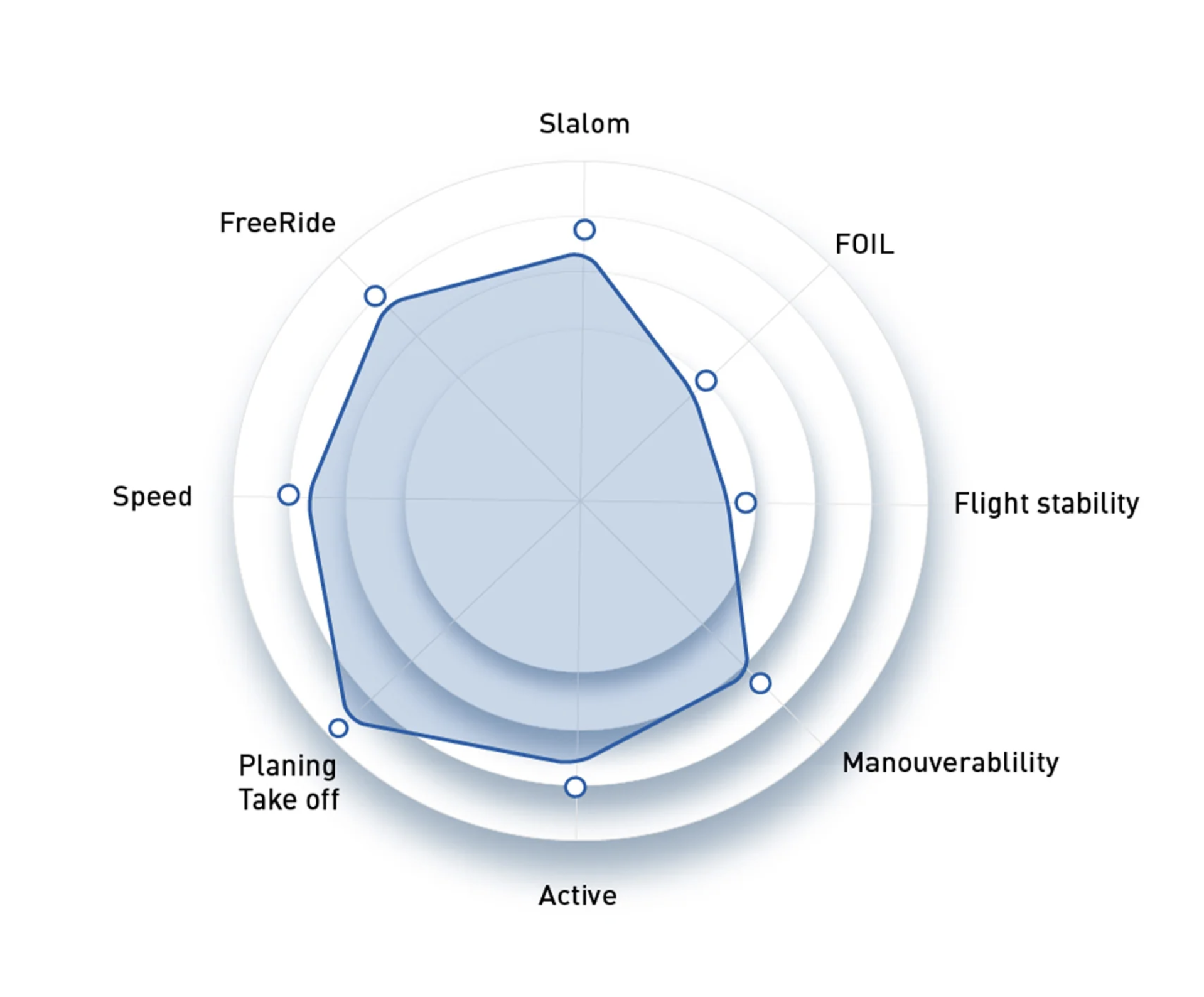 North Windsurfing North Free Speed