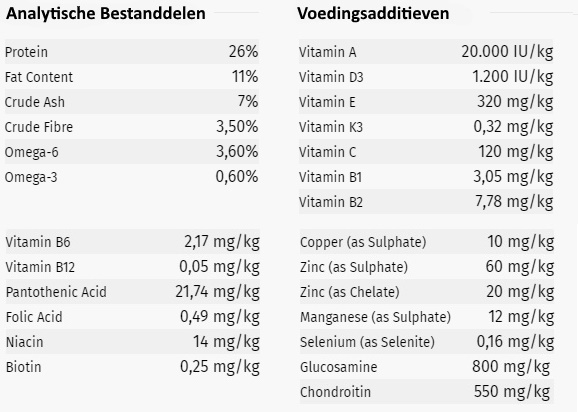 Kucho Hondenvoer Voedingswaarde