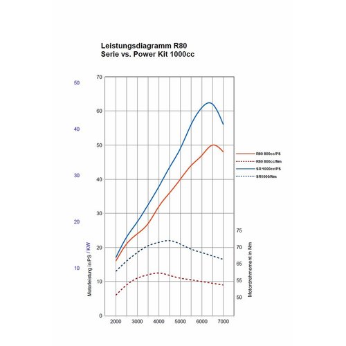 Siebenrock Power Kit 1000cc Plug & Play für BMW R 2V Modelle ab 9/1980