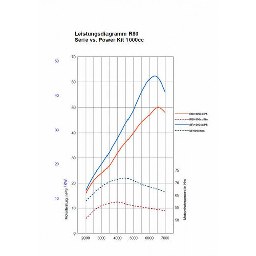 Siebenrock Kit d'alimentation 1000cc Plug & Play pour les modèles BMW R 2V jusqu'à 9/1980