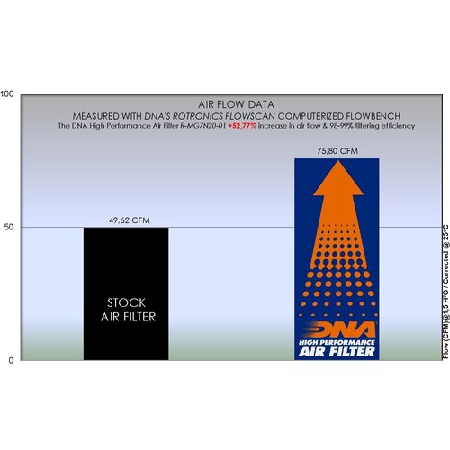 DNA Premium Airfilter for Moto Guzzi V7 750 Series (08-20) R-MG7N20-01