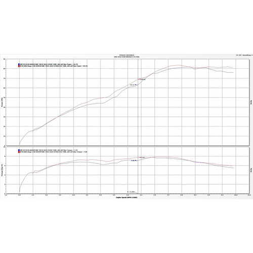 KTM 790 Hochleistungs-Airbox-Kit Stufe 3