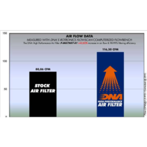 DNA Filtre à air Premium pour  Moto Guzzi (2016-2017) P-AP10S04-02