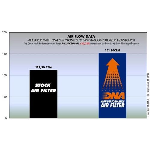 DNA Premium Luftfilter für Kawasaki Vn 2000 (2006-2010)