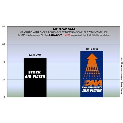 DNA Premium Air Filter 350-500 Series R-RE5N08-01