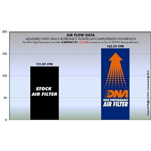 DNA Filtre à air Premium pour 500 (06-08) R-RE5N07-01