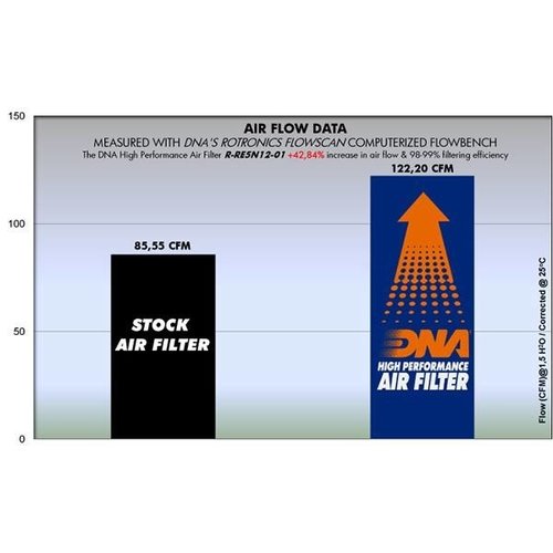 DNA Filtre à air Premium pour Bullet C5, G5, B5 SERIES (09-13) R-RE5N12-01