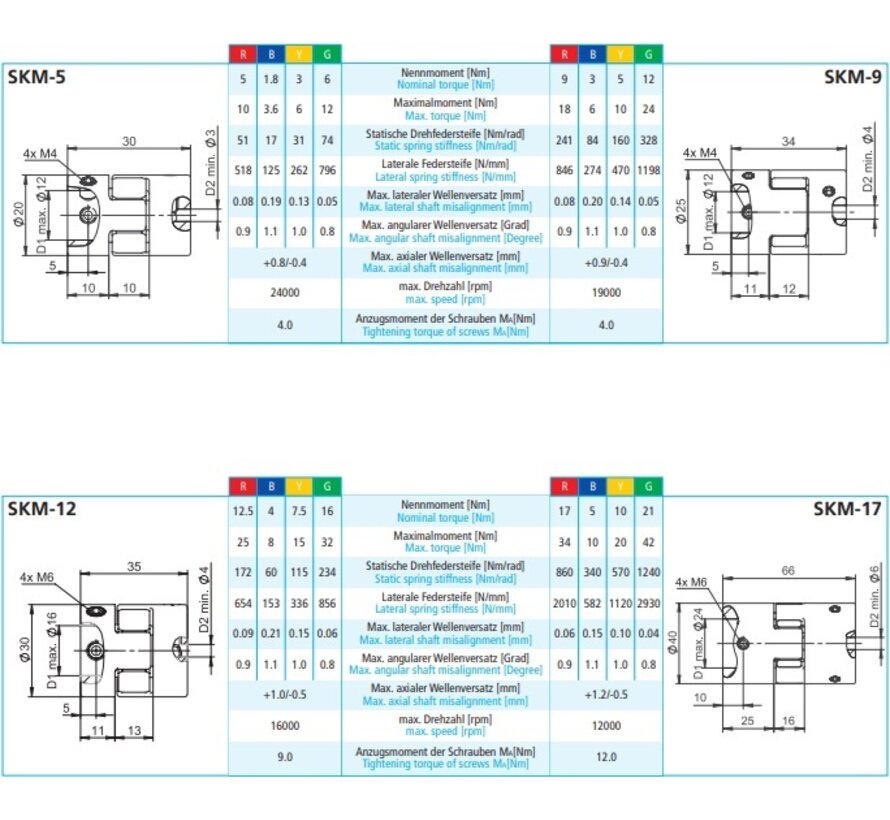 Elastomer coupling SKM