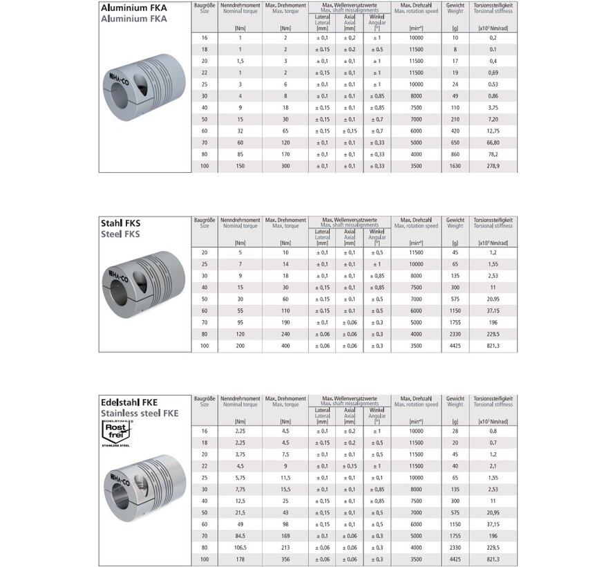 Sliced coupling FKA / FKS / FKE
