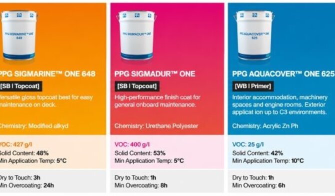 Introductie PPG ONE Range – Nieuwe productnamen