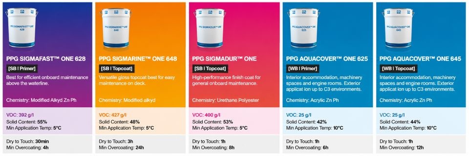 Introductie PPG ONE Range – Nieuwe productnamen