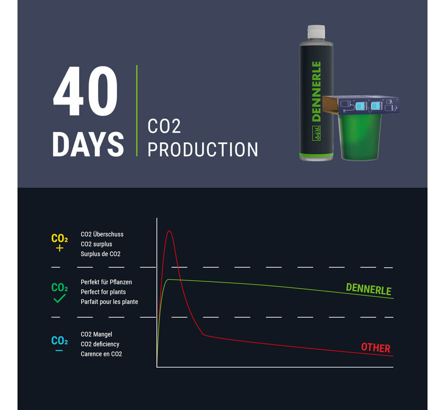 Dennerle Carbo Bio CO2 Style 120