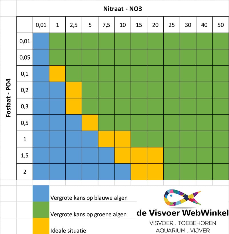 Verhouding nitraat en fosfaat tegen algen