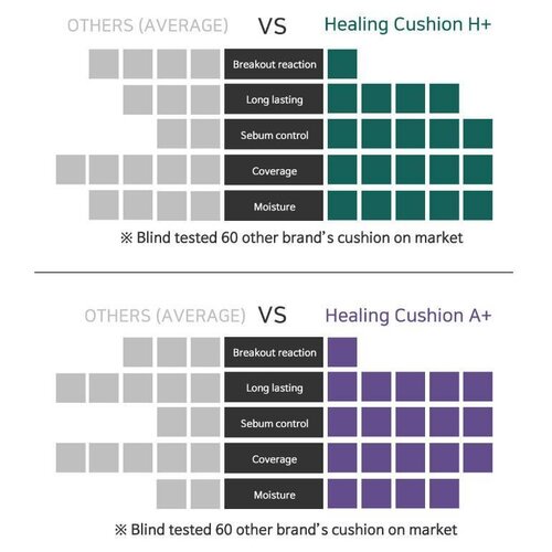 Troiareuke H+ Healing Cushion SPF50+ PA++++