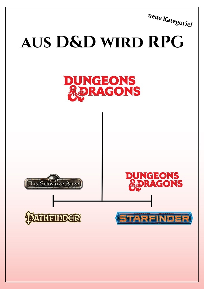 Aus D&D wird RPG