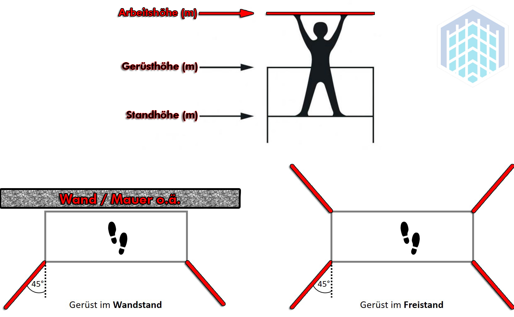 Gerüsthöhen