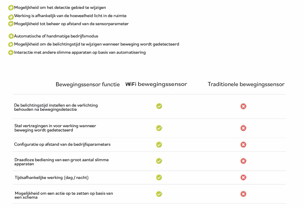 Spectrum voor de installateur Smart WiFi Sensor IP20 - PIR Sensor Aanwezigheids en Lux detectie - Opbouw 1-10v Dimbaar - MAX  2000W 8m range