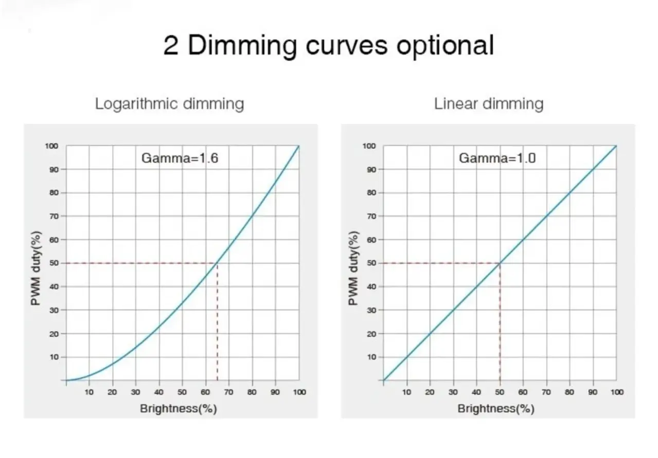 LCB LED Europe  LED Strip DALI - DT8 Controller 20A  | DL-X Miboxer RGB + CCT + DIM 12/ 24V